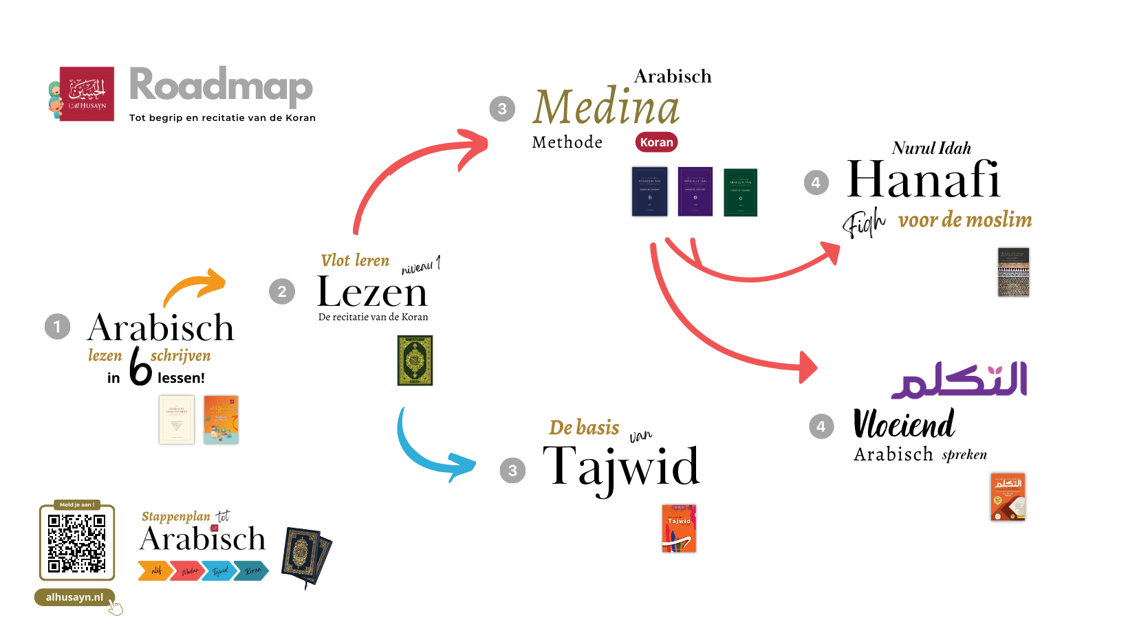 Stappenplan tot Arabisch (2)