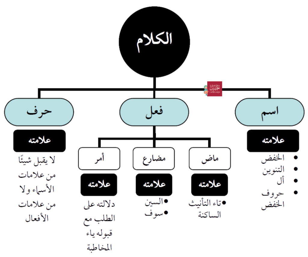 Schema Ajurrumiyyah